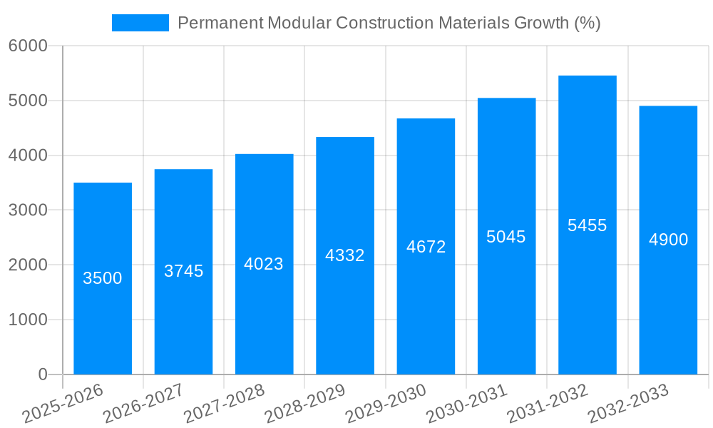 Permanent Modular Construction Materials Growth
