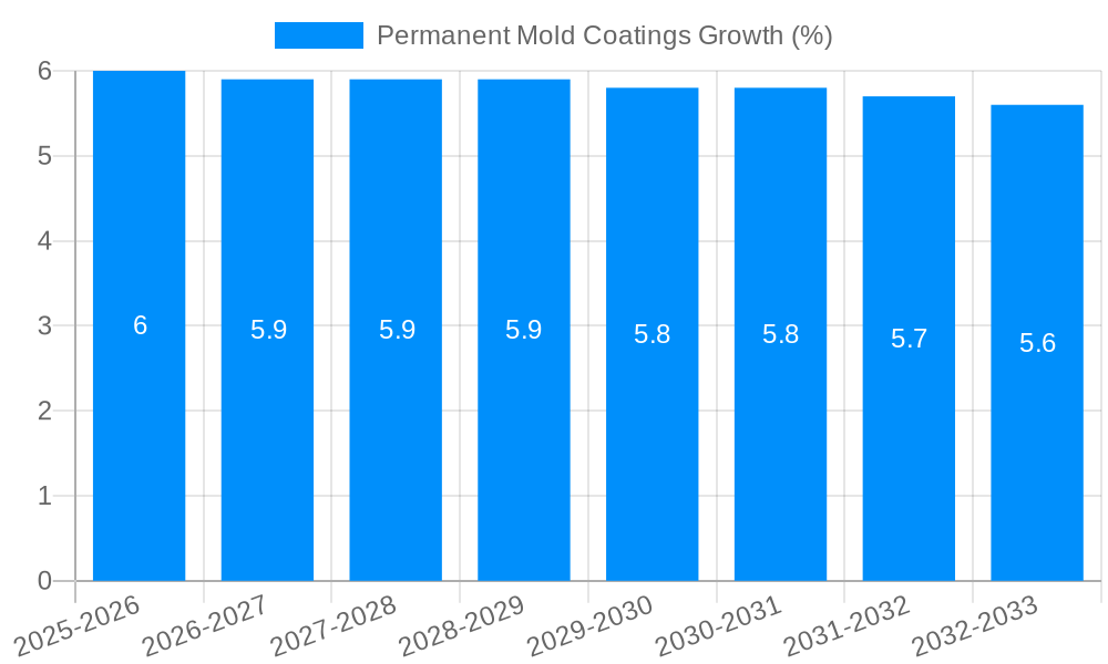 Permanent Mold Coatings Growth