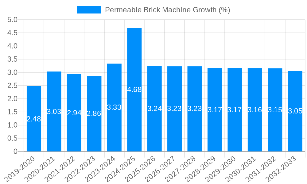 Permeable Brick Machine Growth