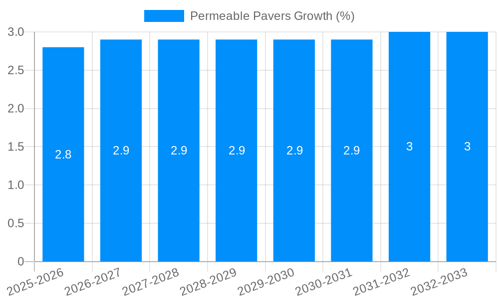 Permeable Pavers Growth