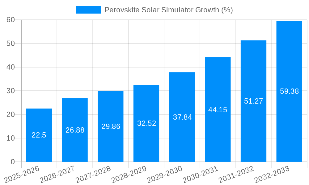 Perovskite Solar Simulator Growth