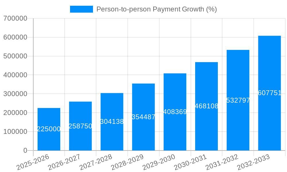 Person-to-person Payment Growth