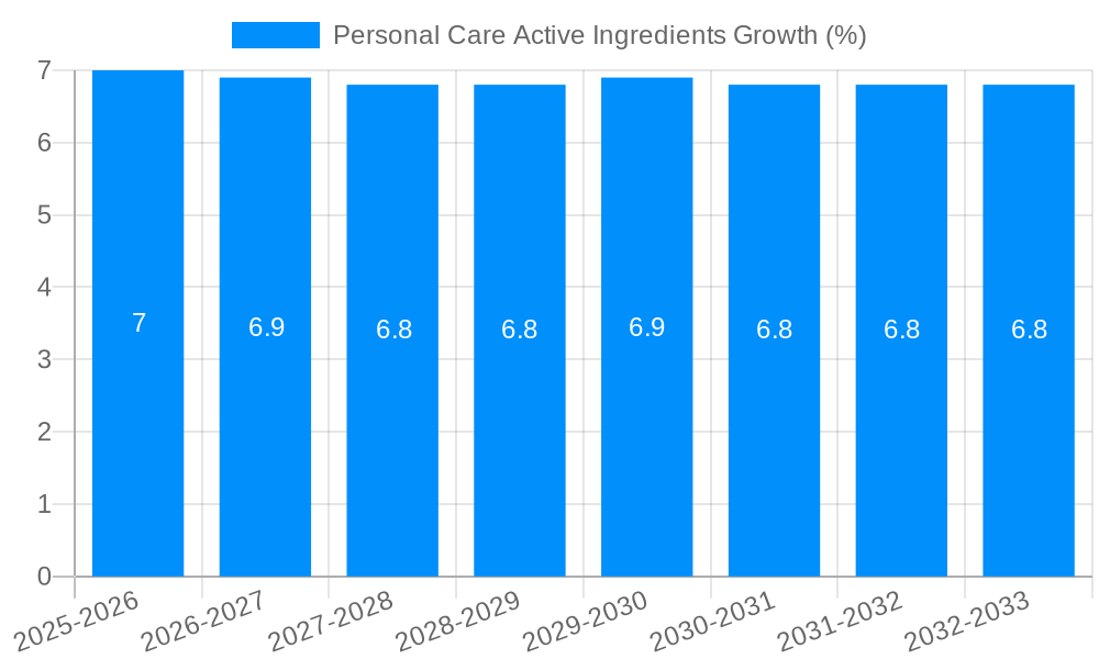 Personal Care Active Ingredients Growth