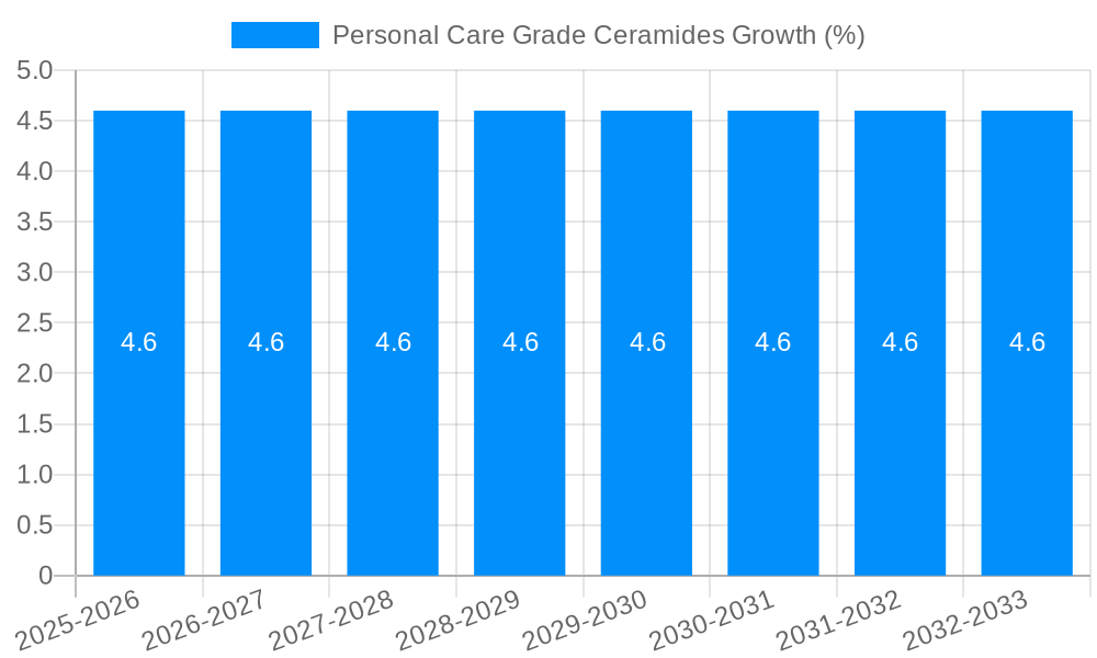 Personal Care Grade Ceramides Growth