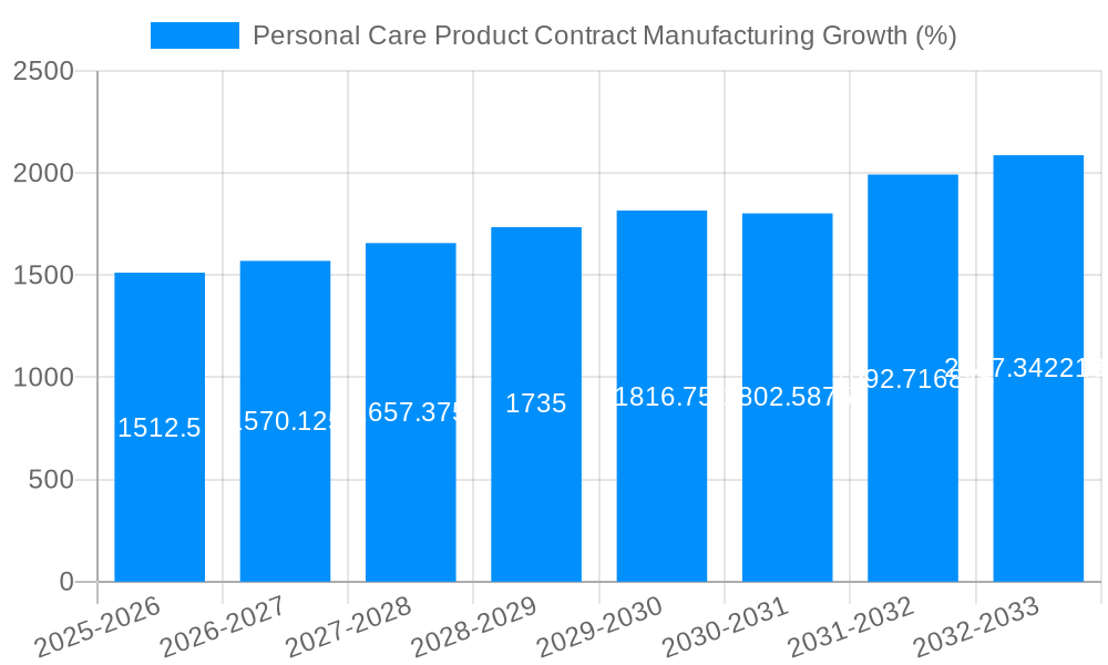 Personal Care Product Contract Manufacturing Growth