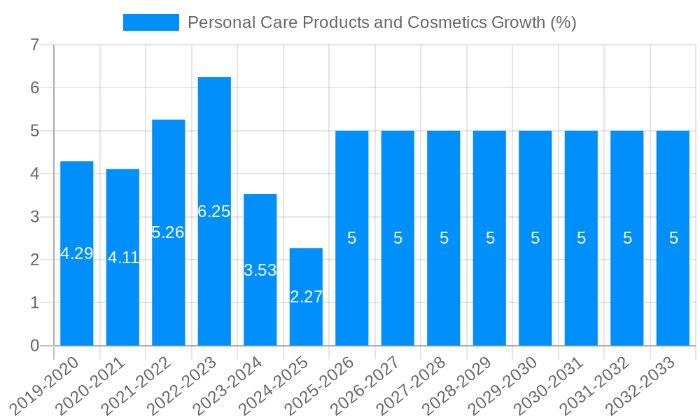 Personal Care Products and Cosmetics Growth