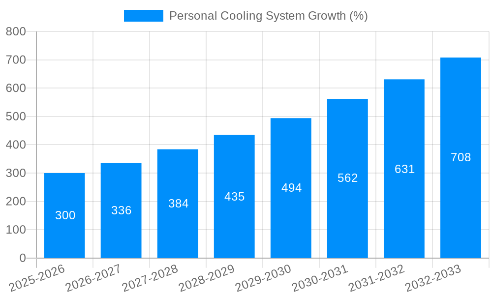 Personal Cooling System Growth