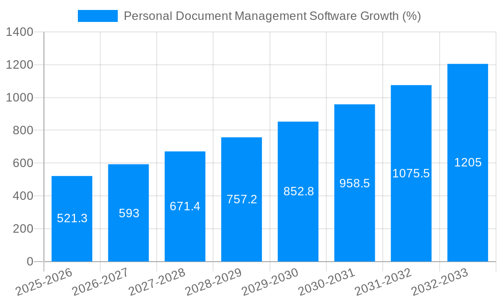 Personal Document Management Software Growth