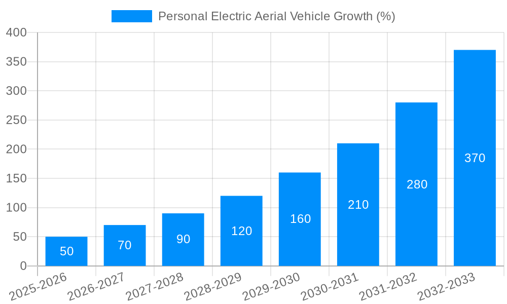 Personal Electric Aerial Vehicle Growth