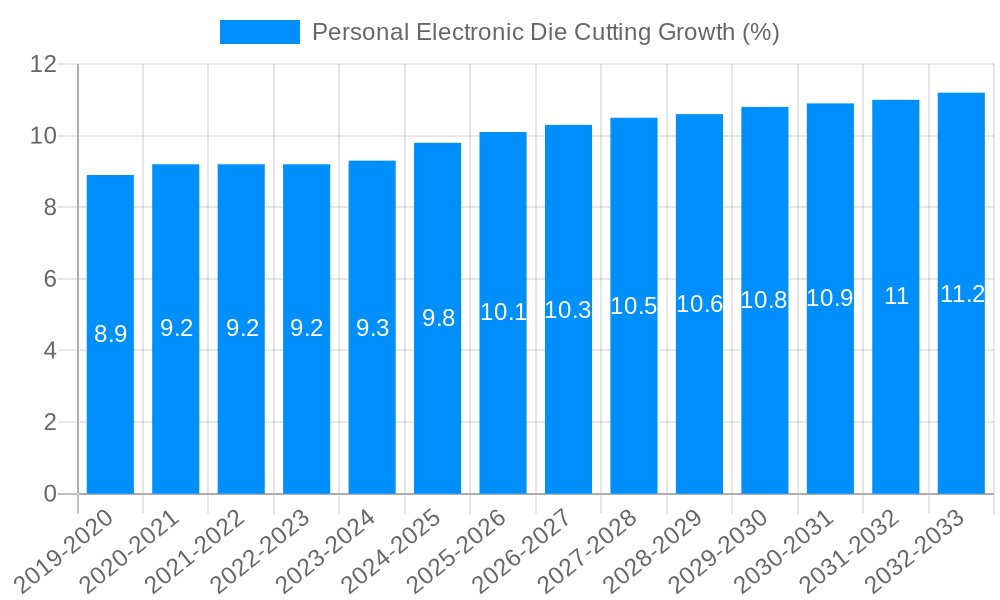 Personal Electronic Die Cutting Growth