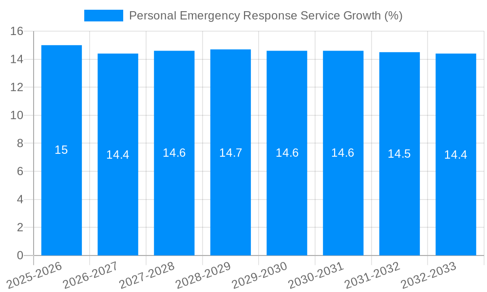 Personal Emergency Response Service Growth