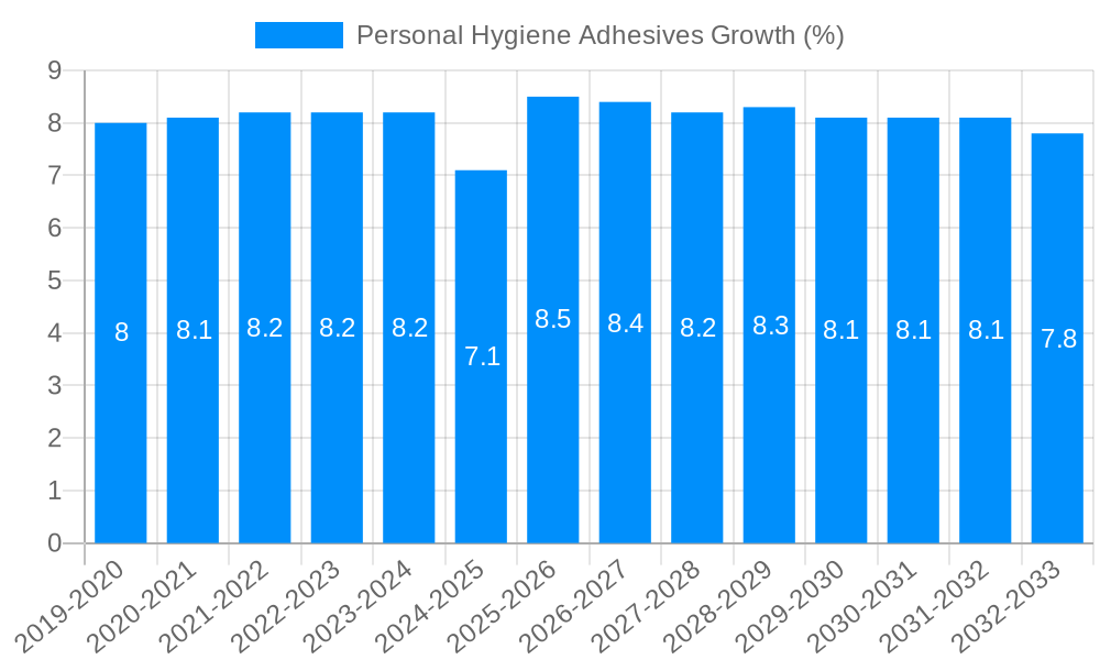 Personal Hygiene Adhesives Growth