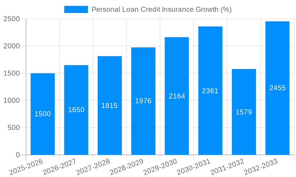 Personal Loan Credit Insurance Growth