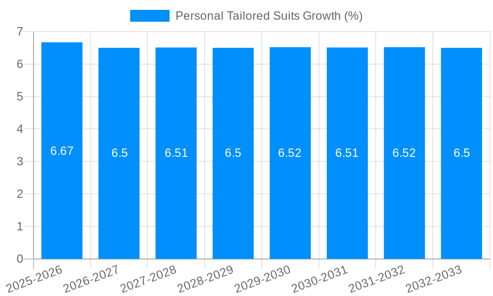 Personal Tailored Suits Growth