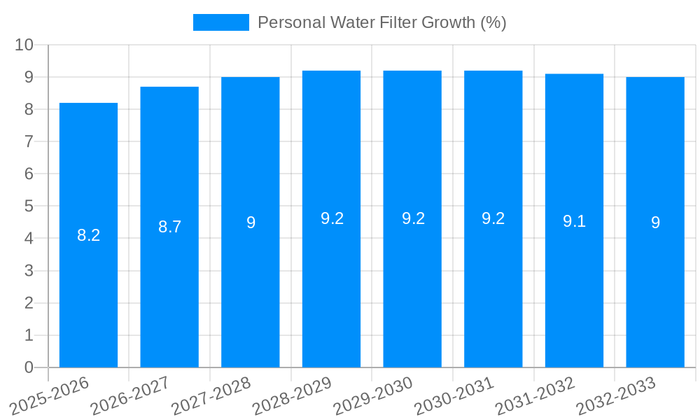 Personal Water Filter Growth