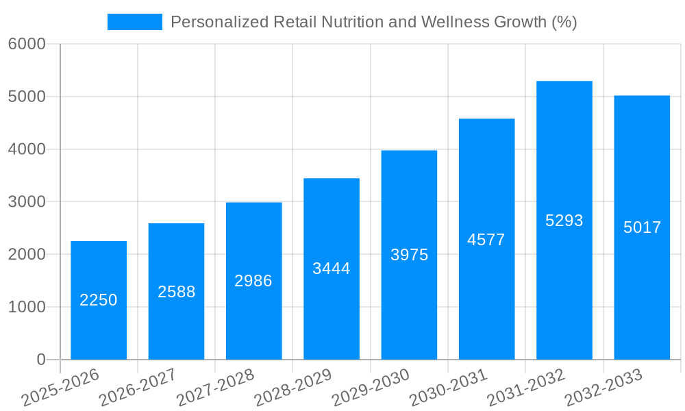 Personalized Retail Nutrition and Wellness Growth