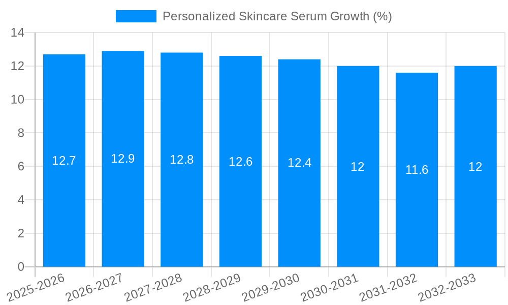 Personalized Skincare Serum Growth