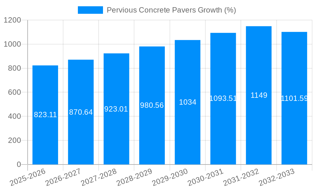 Pervious Concrete Pavers Growth