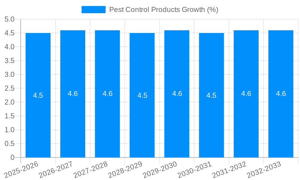 Pest Control Products Growth