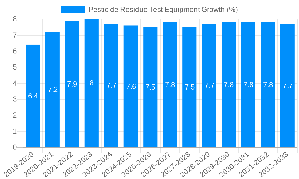 Pesticide Residue Test Equipment Growth