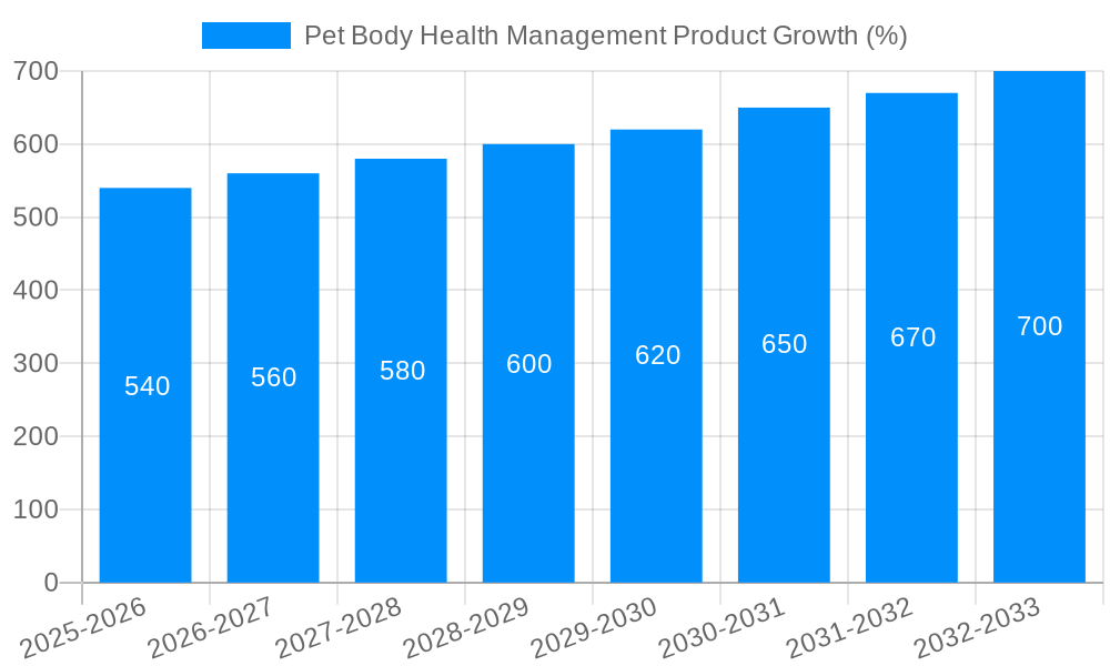 Pet Body Health Management Product Growth