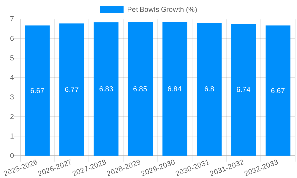 Pet Bowls Growth