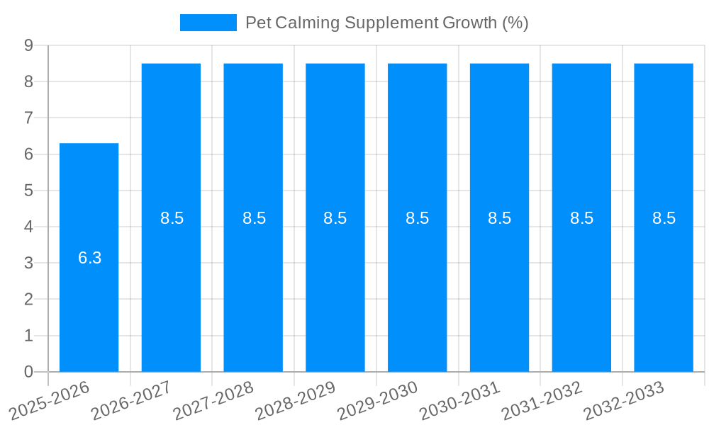 Pet Calming Supplement Growth