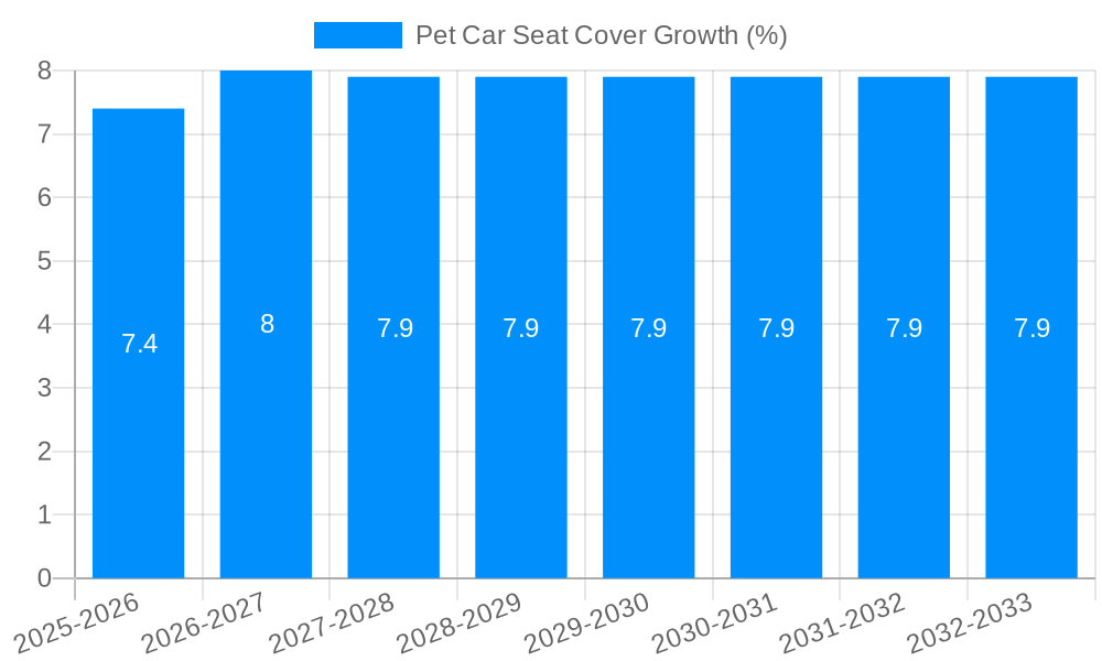 Pet Car Seat Cover Growth