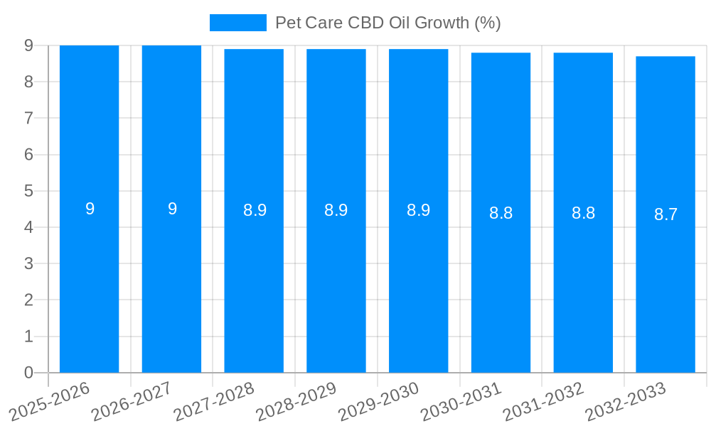 Pet Care CBD Oil Growth