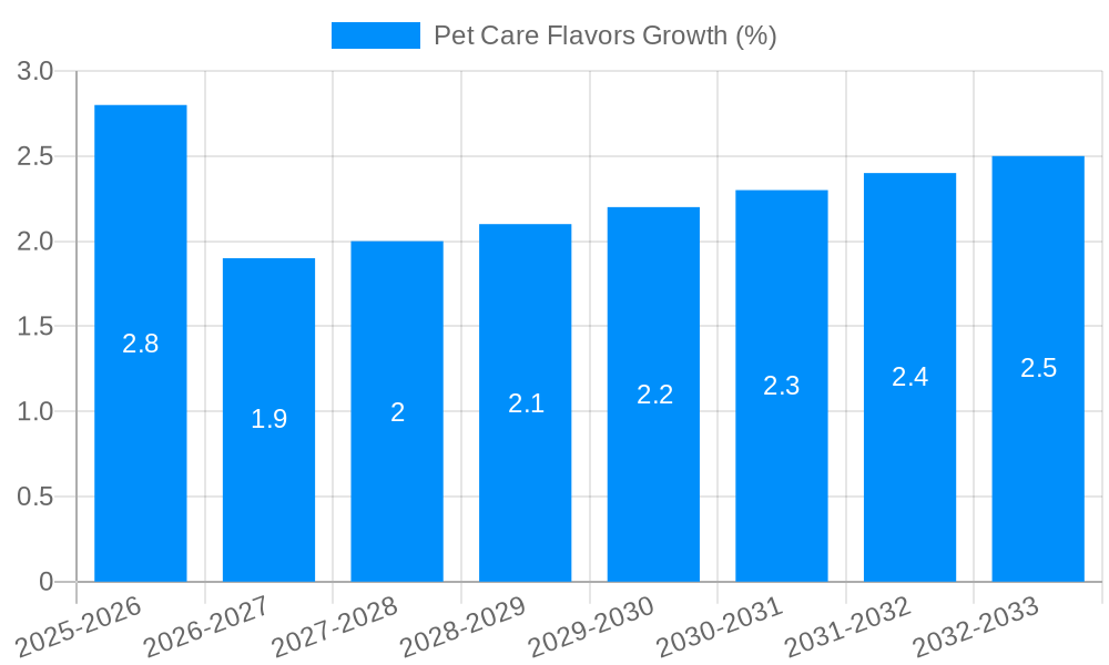 Pet Care Flavors Growth