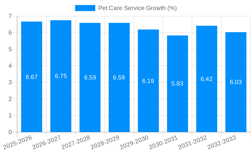 Pet Care Service Growth