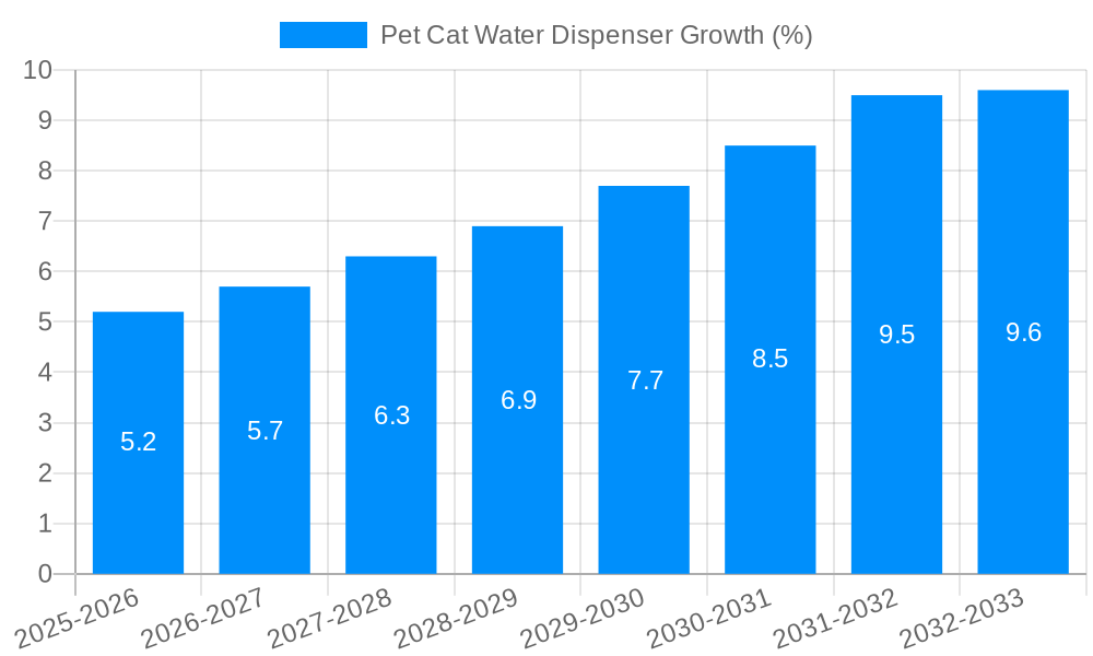 Pet Cat Water Dispenser Growth