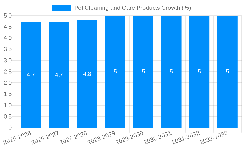Pet Cleaning and Care Products Growth