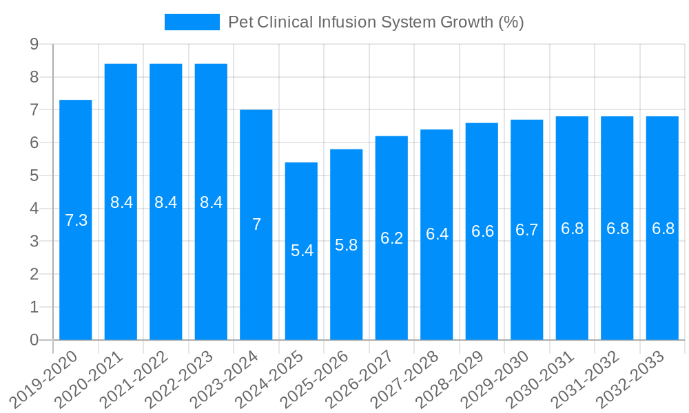Pet Clinical Infusion System Growth