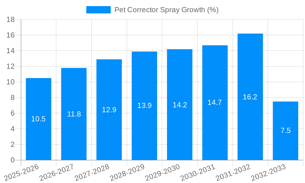 Pet Corrector Spray Growth