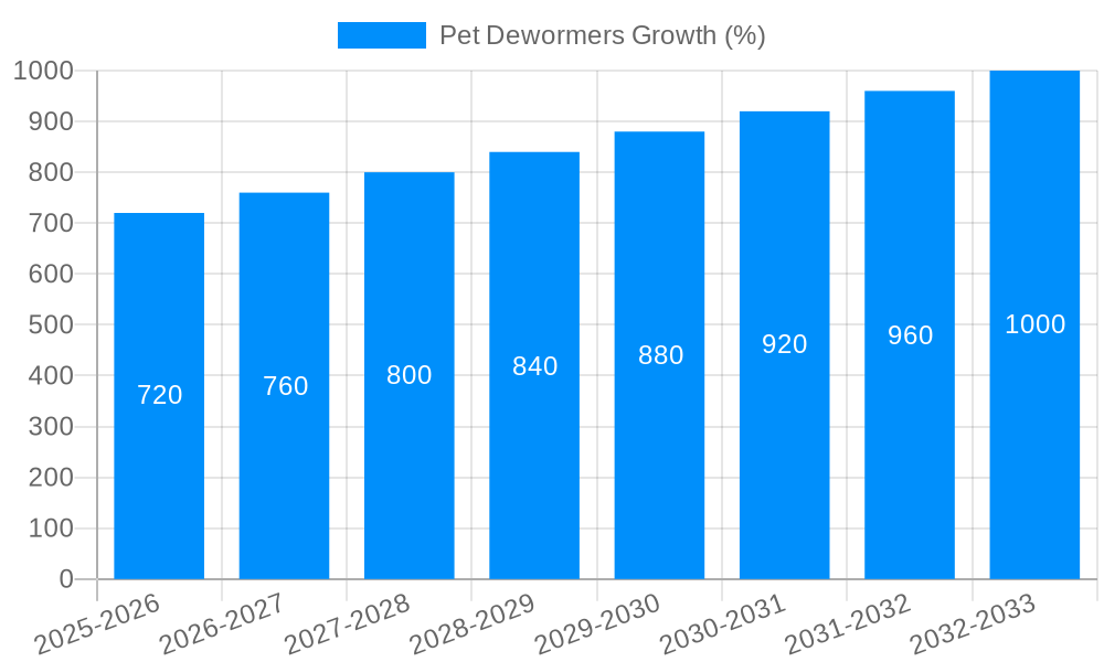 Pet Dewormers Growth