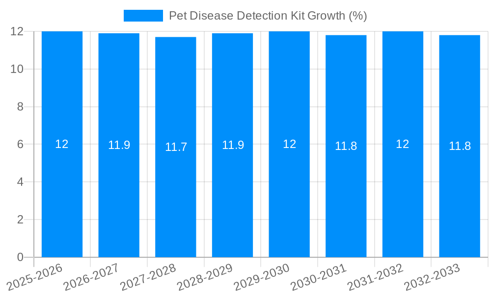 Pet Disease Detection Kit Growth