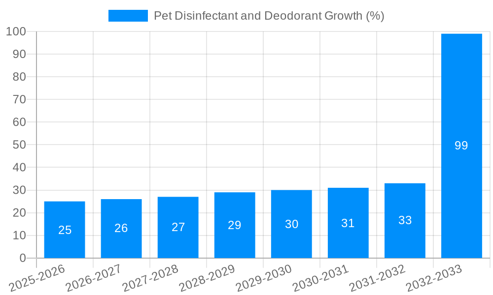 Pet Disinfectant and Deodorant Growth
