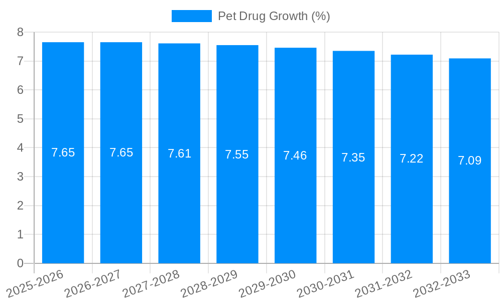 Pet Drug Growth