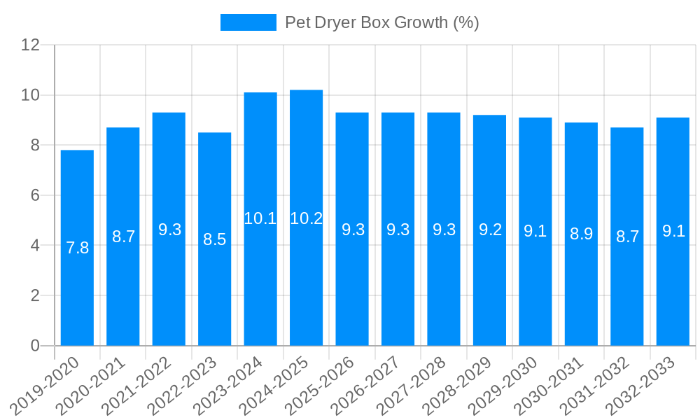 Pet Dryer Box Growth