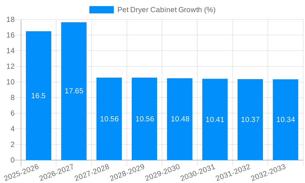 Pet Dryer Cabinet Growth