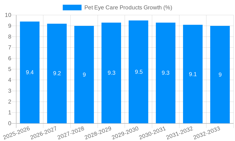 Pet Eye Care Products Growth