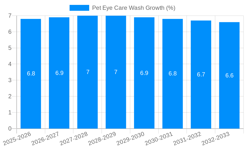Pet Eye Care Wash Growth