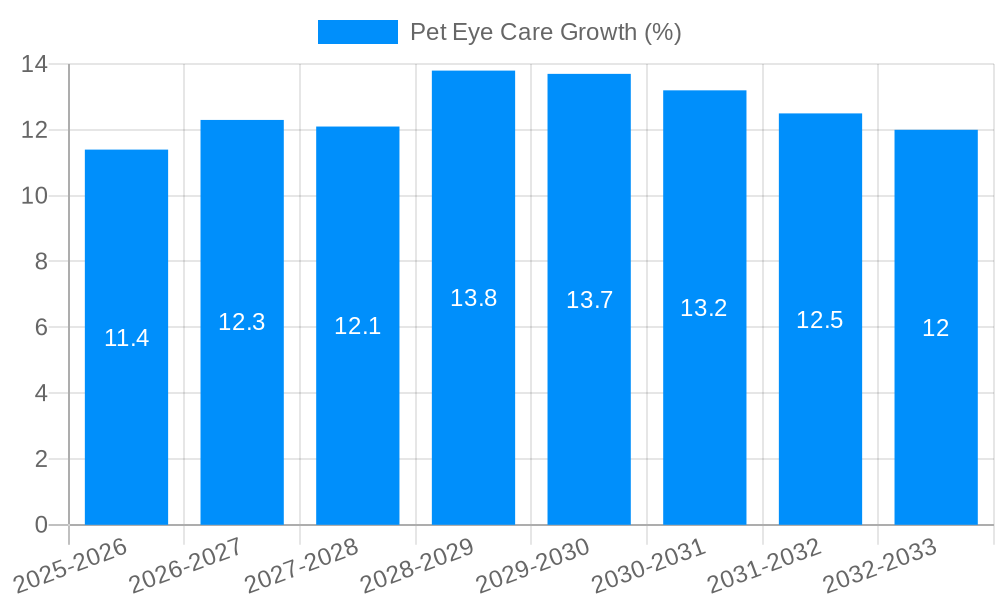Pet Eye Care Growth