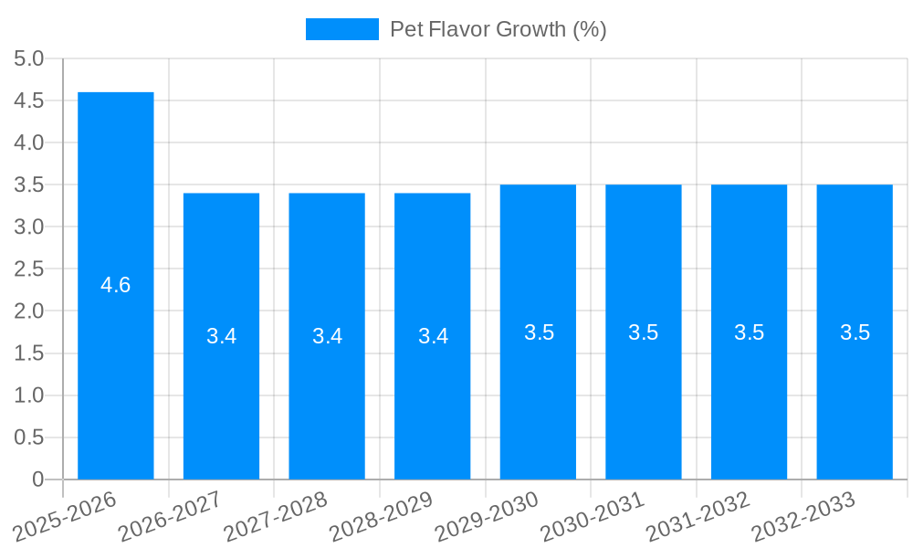 Pet Flavor Growth
