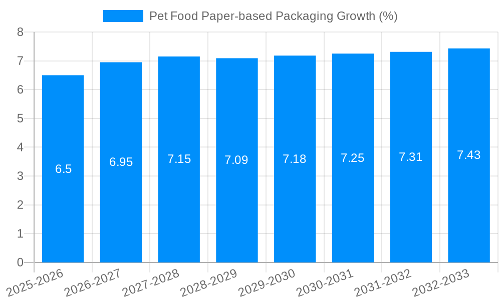 Pet Food Paper-based Packaging Growth