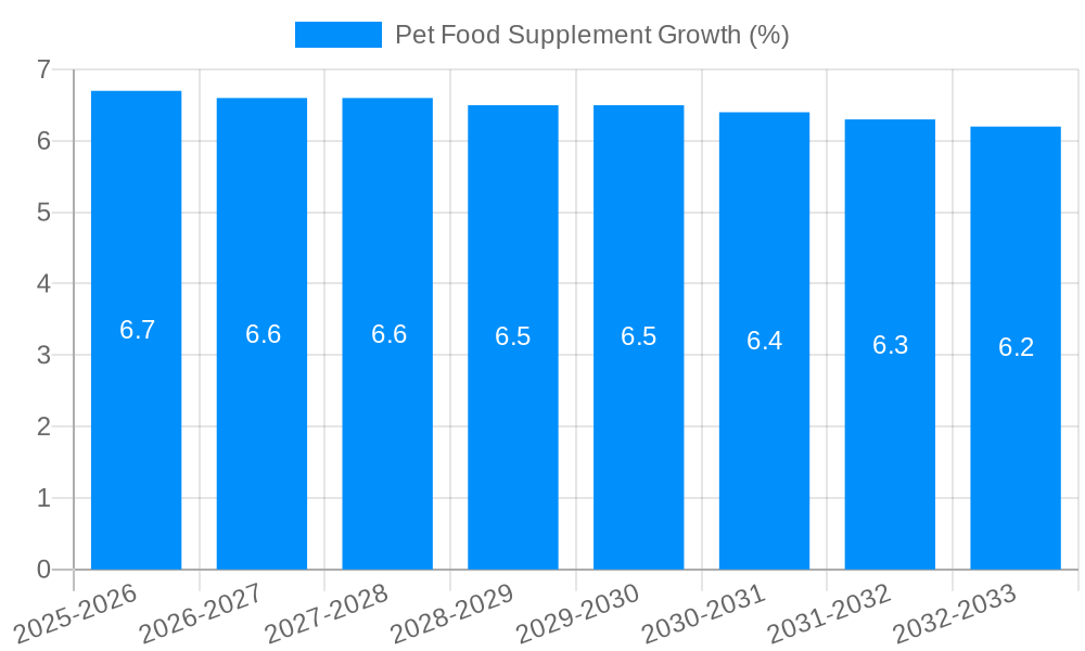 Pet Food Supplement Growth