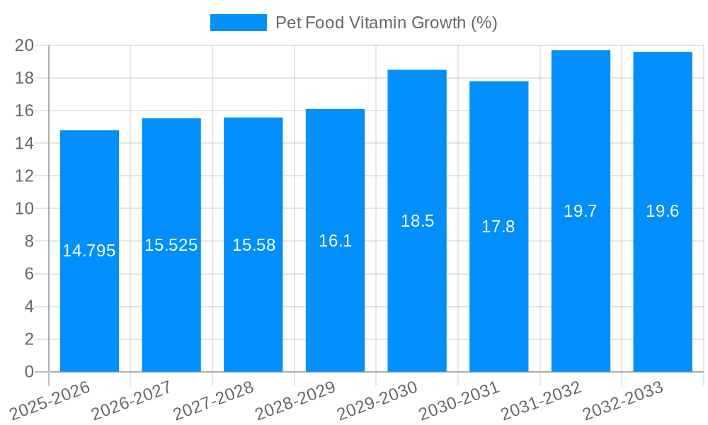 Pet Food Vitamin Growth