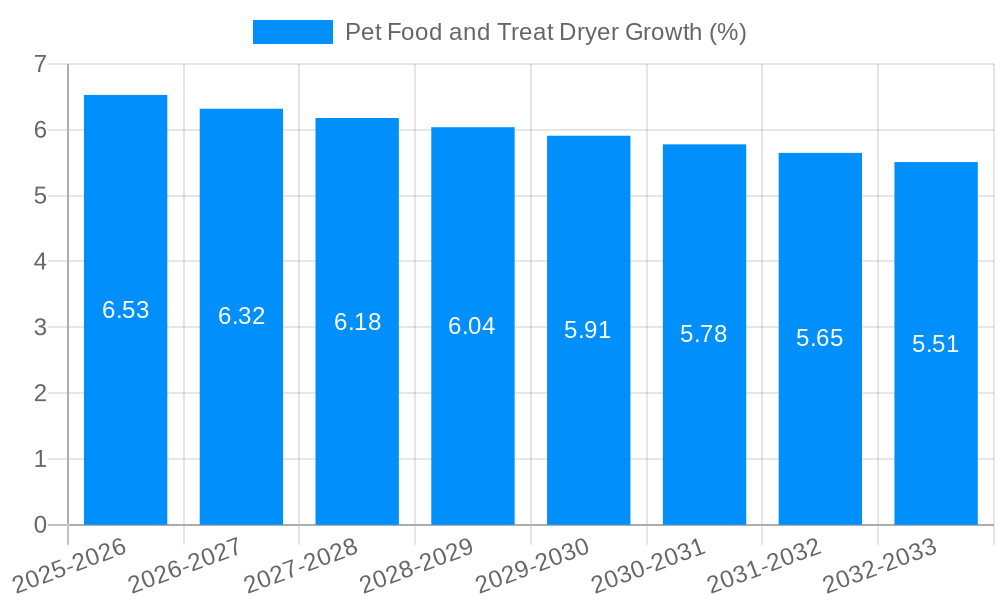 Pet Food and Treat Dryer Growth