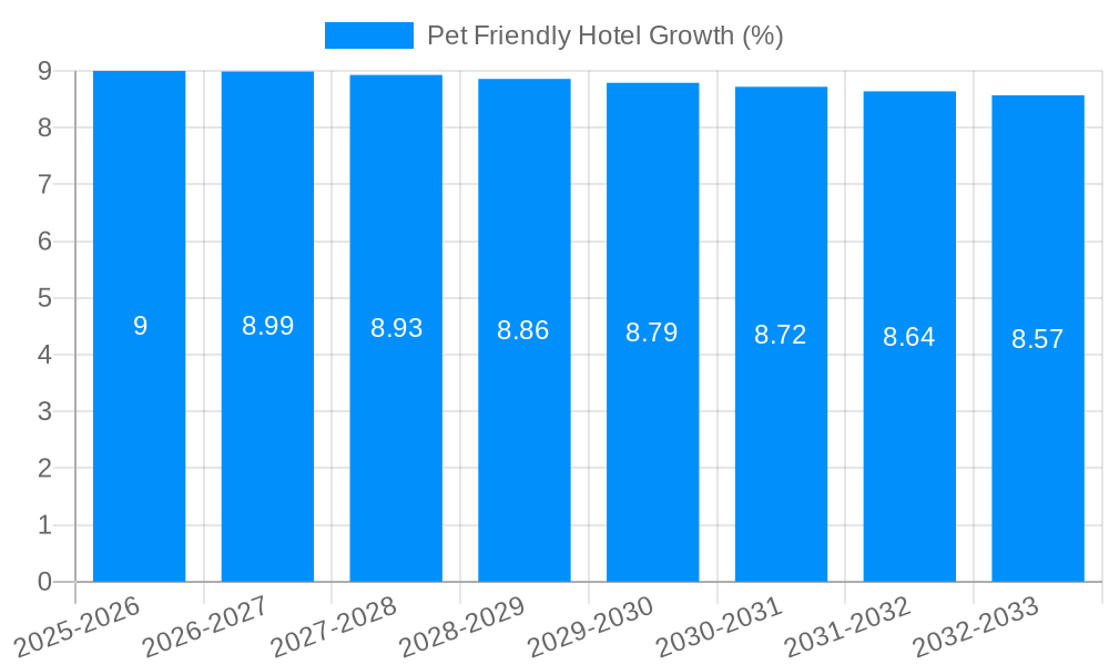 Pet Friendly Hotel Growth